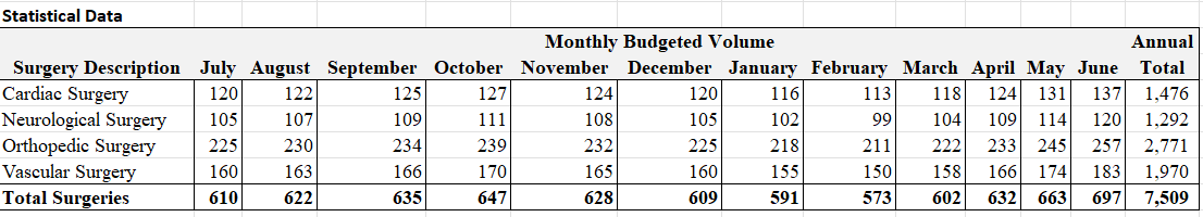  1. The data provided below represents the statistics (volume) budget for