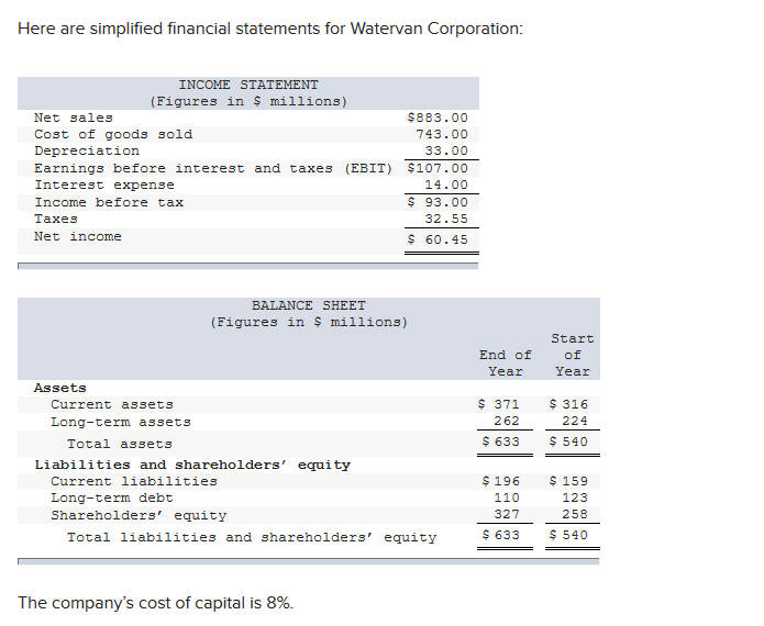 telling me its wrong Economic Value Added = (1-0.35)*15+60.45-(.08*(258+123))
