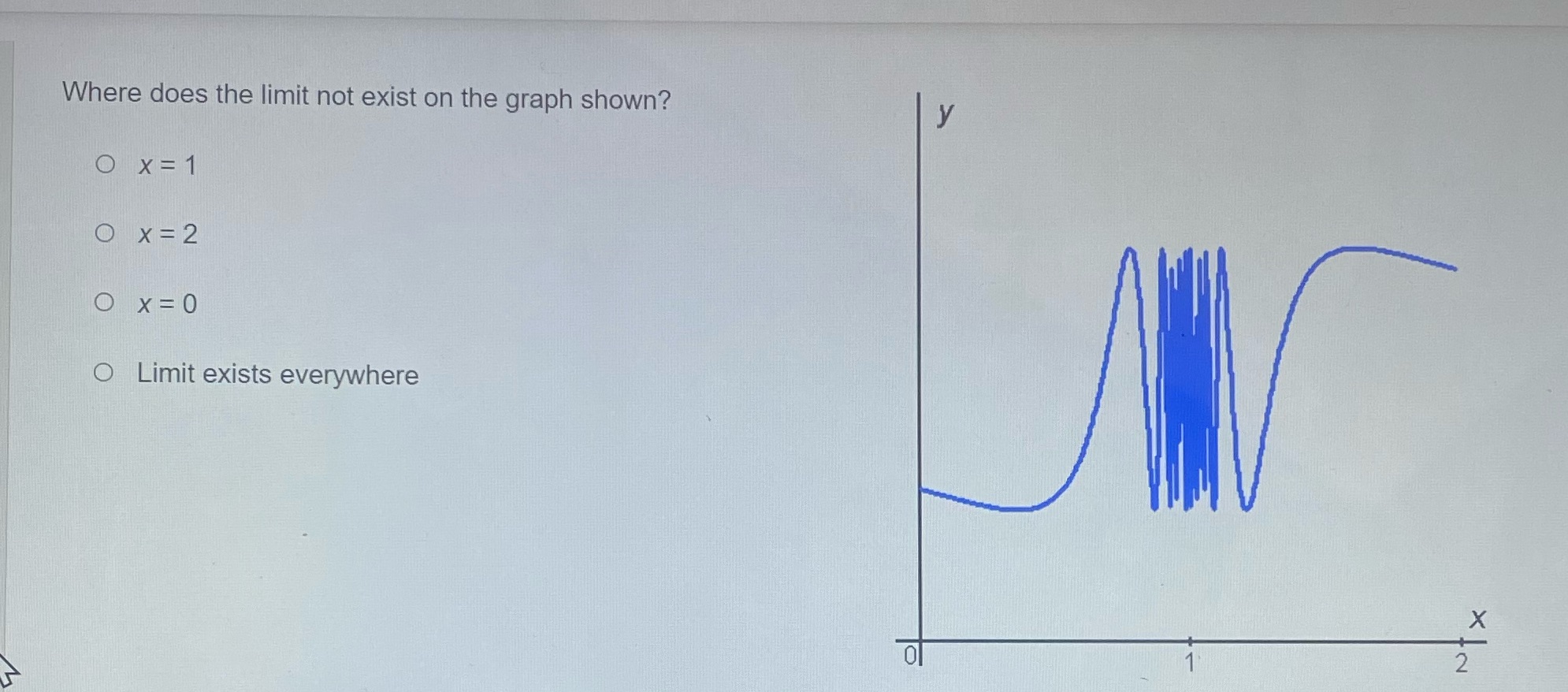  Where does the limit not exist on the graph shown? O