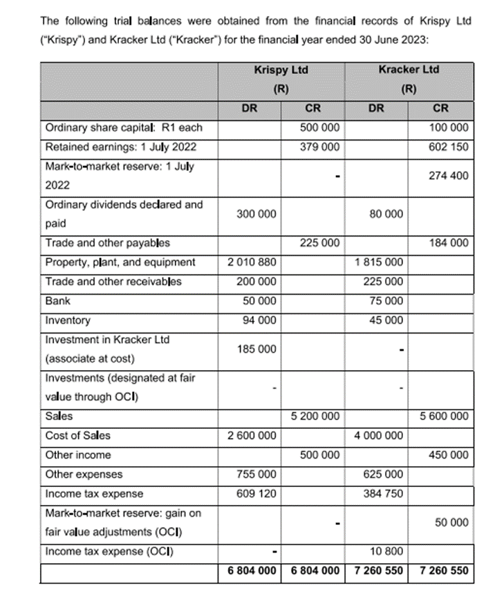  On 1 July 2020, Krispy acquired 60% of the ordinary share