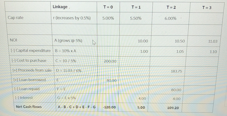 T - 3 Cap rate r (increases by 0.5%) 5.00% 5.50% 6.00%