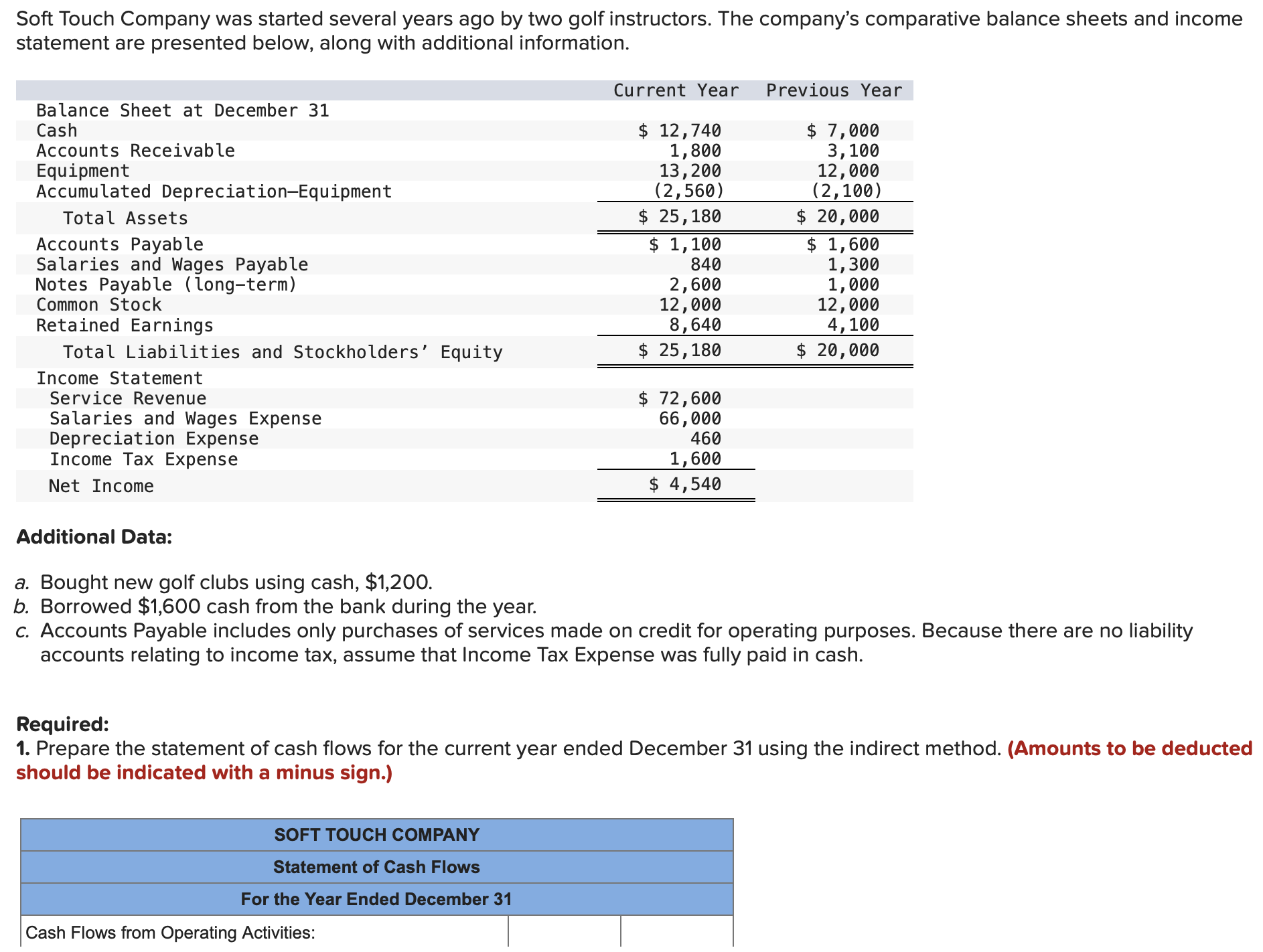 Borrowed $1,600 cash from the bank during the year. c. Accounts Payable
