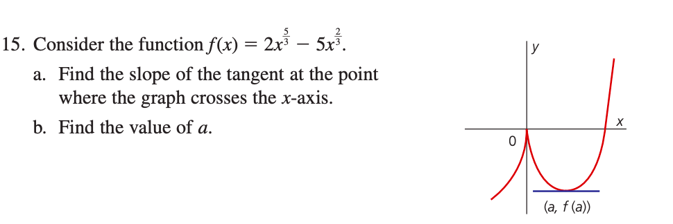 Find the slope of the tangent at the point where the graph
