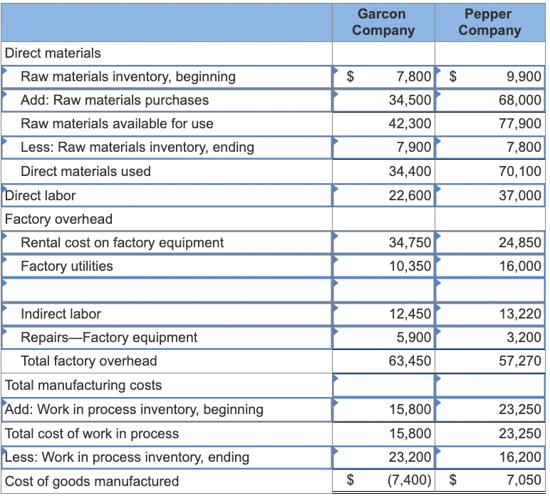 use,,42,300,,77,900],[Less: Raw materials inventory, ending,,7,900,,7,800],[Direct materials used,,34,400,,70,100],[Direct labor,,22,600,,37,000],[Factory overhead],[Rental cost on factory
