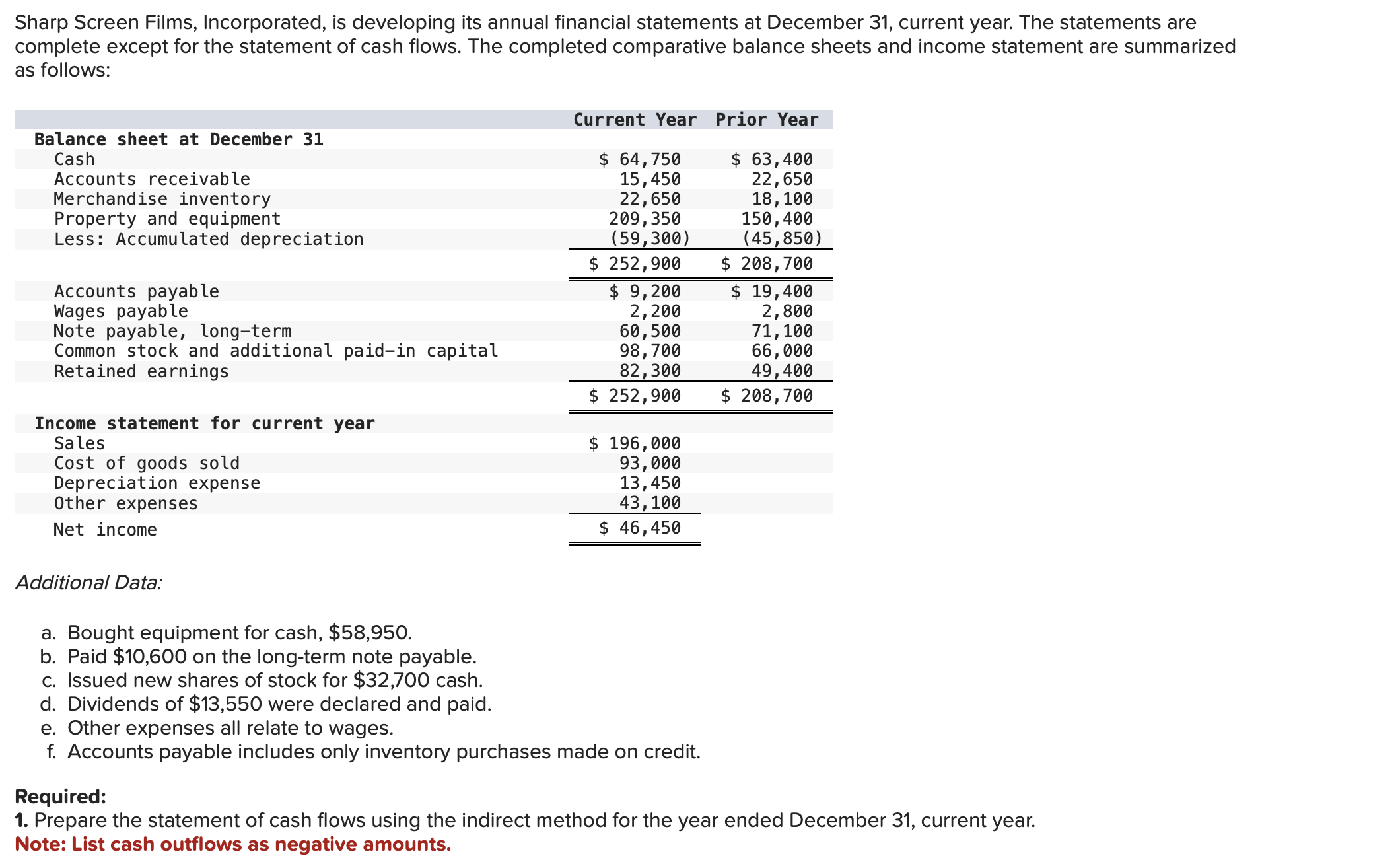 December 31, current year. The statements are complete except for the statement