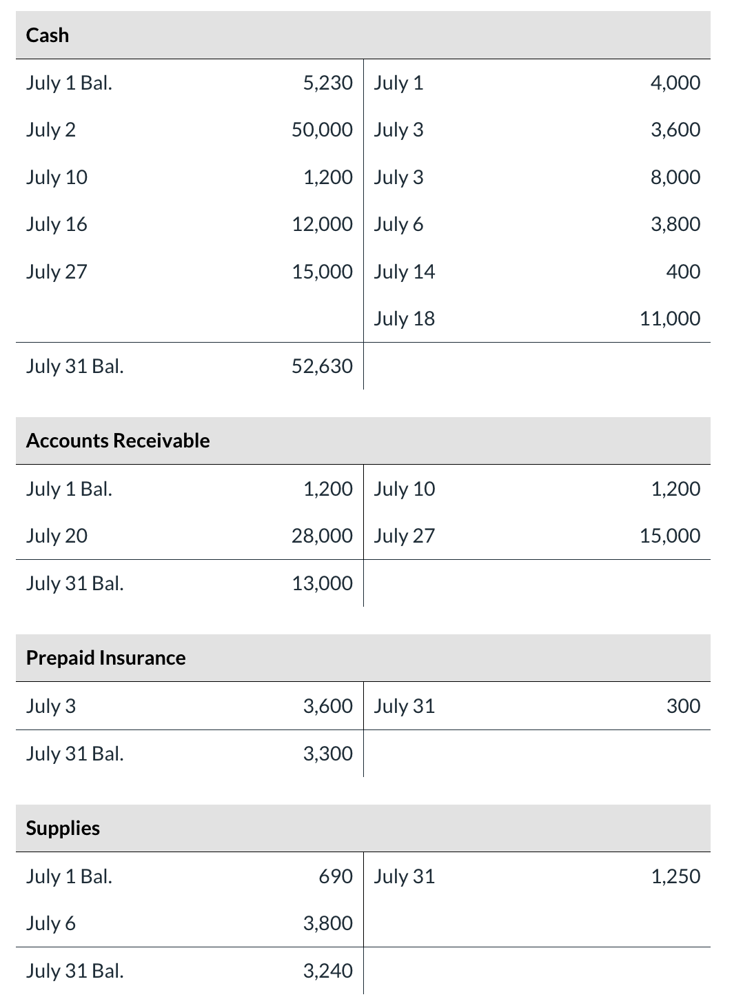  \table[[Cash,,,],[July 1 Bal.,5,230,July 1,4,000],[July 2,50,000,July 3,3,600],[July 10,1,200,July 3,8,000],[July 16,12,000,July 6,3,800],[July 27,15,000,July