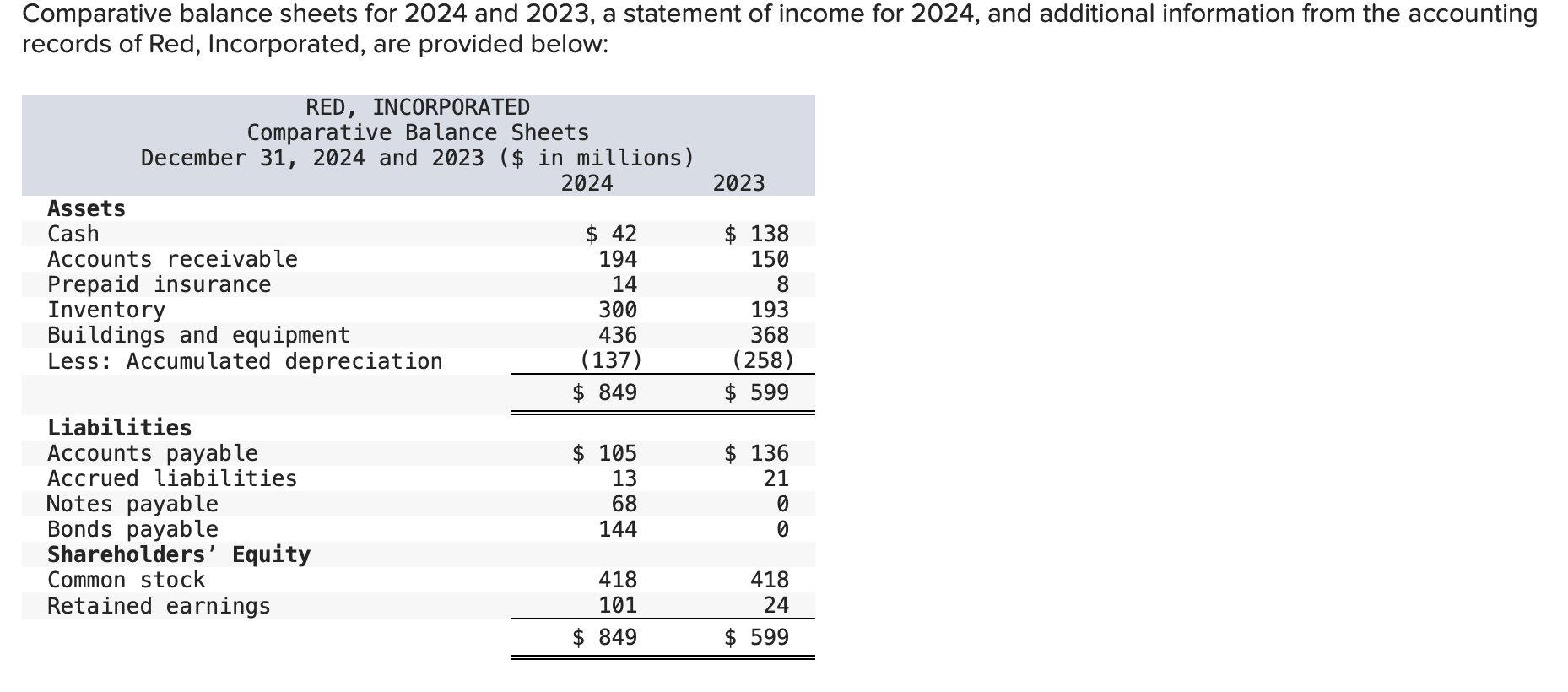 Comparative balance sheets for 2024 and 2023, a statement of income