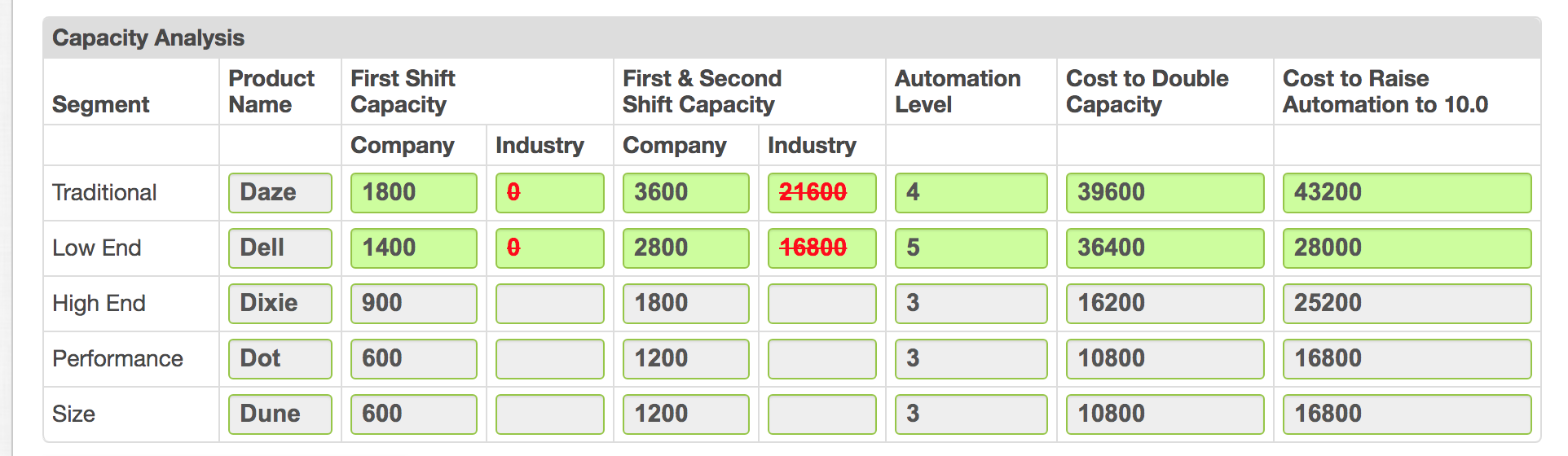 Level Capacity Automation to 10.0 Company Industry Company Industry 46800 Low End