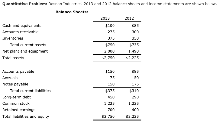  Quantitative Problem:Rosnan Industries' 2013 and 2012 balance sheets and income statements