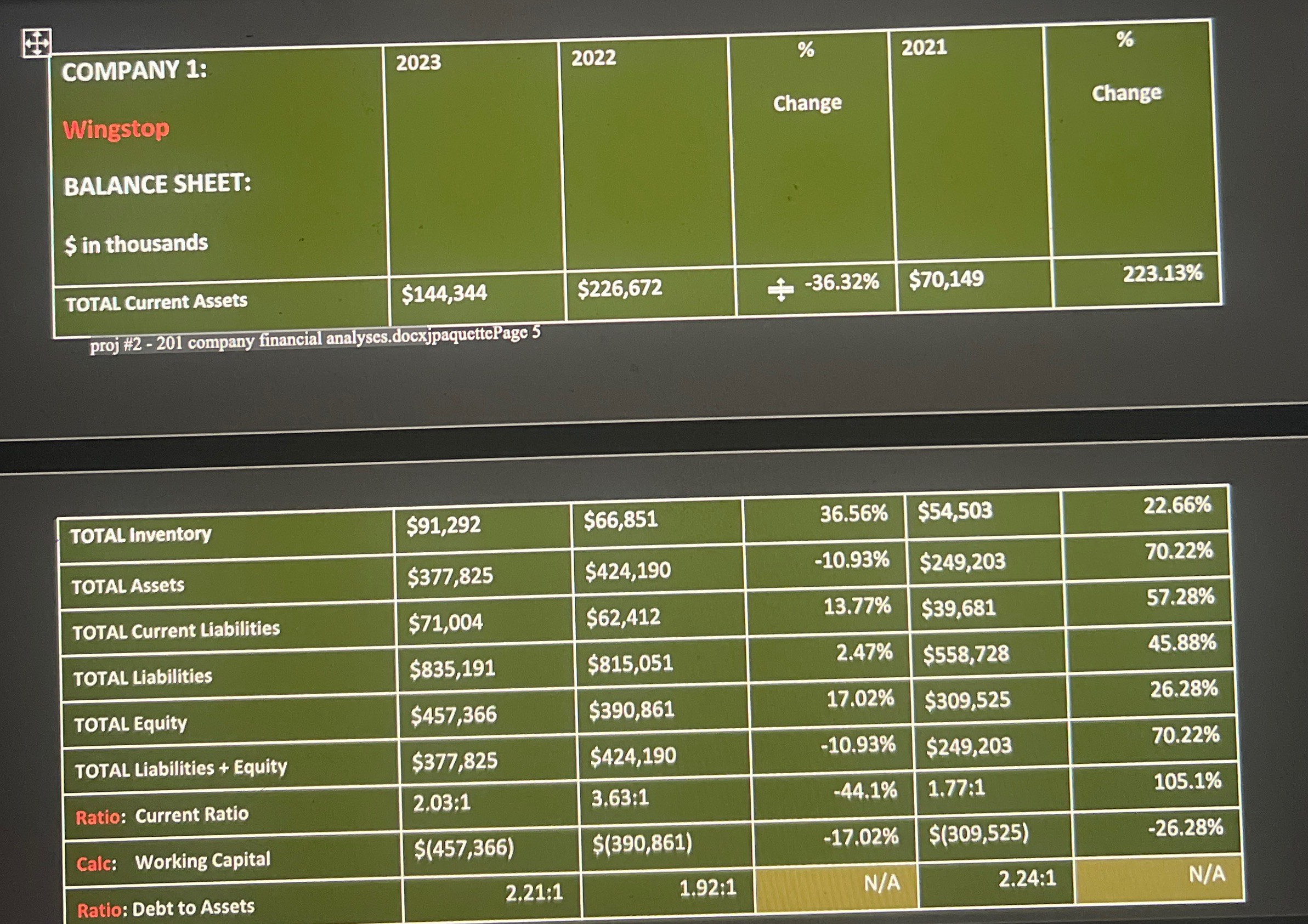 Based on the attatched balance sheet for wingstop, please write a