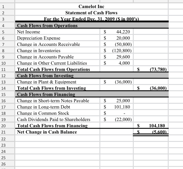 the bottom up. Thanks Camelot Inc Balance Sheet 3 As of Dec.