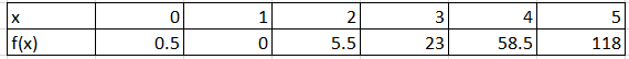f(x) 0.5 23 58.5 118