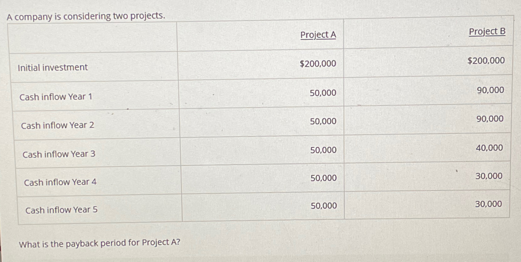  A company is considering two projects. \table[[,Project A,Project B],[Initial investment,$200,000,$200,000 