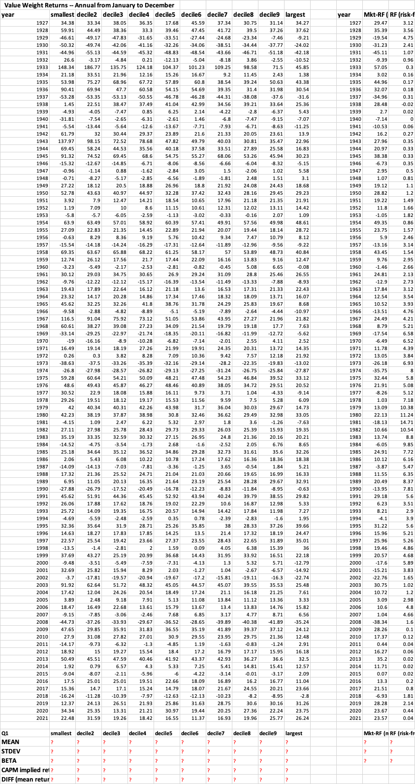  Value Weight Returns -- Annual from January to December \table[[,smallest,ecile2],[1927,34.38,33.34],[1928,59.91,44.49],[1929,-46.61,-49.17],[1930,-50.32,-49.74],[1931,-44.96,-55.13],[1932,26.6,-3.17],[1933,148.34,186.77],[1934,21.18,33.51],[1935,53.98,75.27],[1936,90.41,69.94],[1937,-53.28,-53.35],[1938,1.45,22.51],[1939,-4.93,-4.05],[1940,-31.81,-7.54],[1941,-5.54,-13.44],[1942,61.79,32],[1943,137.97,98.15],[1944,69.45,58.24],[1945,91.32,74.52],[1946,-15.32,-12.67],[1947,-0.96,-1.14],[1948,-0.71,-8.27],[1949,27.22,18.12],[1950,52.78,43.63],[1951,3.92,7.9],[1952,1.19,7.09],[1953,-5.8,-5.7],[1954,63.9,63.49],[1955,27.09,22.83],[1956,-0.63,8.29],[1957,-15.54,-14.18],[1958,69.35,63.67],[1959,12.74,26.12],[1960,-3.23,-5.49],[1961,30.12,29.03],[1962,-9.76,-12.22],[1963,19.43,17.89],[1964,23.32,14.17],[1965,45.62,32.25],[1966,-9.58,-2.88],[1967,116.5,91.04],[1968,60.61,38.27],[1969,-33.14,-29.25],[1970,-19,-16.16],[1971,16.49,19.14],[1972,0.26,0.3],[1973,-38.63,-37.5],[1974,-26.8,-27.98],[1975,59.28,60.64],[1976,48.6,49.43],[1977,30.52,22.9],[1978,29.26,19.51],[1979,42,40.34],[1980,42.23,38.19],[1981,-4.15,1.09],[1982,27.11,27.98],[1983,35.19,33.35],[1984,-14.52,-4.75],[1985,25.18,34.64],[1986,2.06,5.43],[1987,-14.09,-14.13],[1988,17.32,21.36],[1989,6.95,11.05],[1990,\table[[-27.88]],-26.79],[1991,45.62,51.91],[1992,26.06,17.88],[1993,25.72,14.09],[1994,-4.69,-5.59],[1995,32.36,35.64],[1996,14.63,18.27],[1997,22.57,25.54],[1998,-13.5,-1.4],[1999,37.69,43.27],[2000,-9.48,-3.51],[2001,32.69,25.82],[2002,\table[[-0.7]],\table[[21.02],[-17.81]]],[2003,91.92,62.64],[2004,17.42,12.04],[2005,3.89,2.48],[2006,18.47,16.49],[2007,-9.15,-7.85],[2008,-44.73,-37.26],[2009,47.65,29.85],[2010,27.9,31.08],[2011,-14.17,-9.73],[2012,\table[[14.17],[18.92]],15],[2013,50.49,45.51],[2014,1.92,0.79],[2015,-9.04,-8.07],[2016,17.5,25.01],[2017,15.36,14.7],[2018,-16.24,11.28],[2019,12.37,24.1