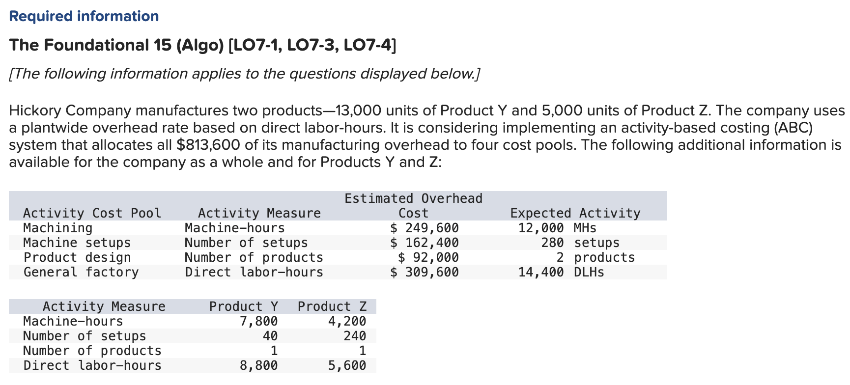 questions displayed below.] Hickory Company manufactures two products-13,000 units of Product Y