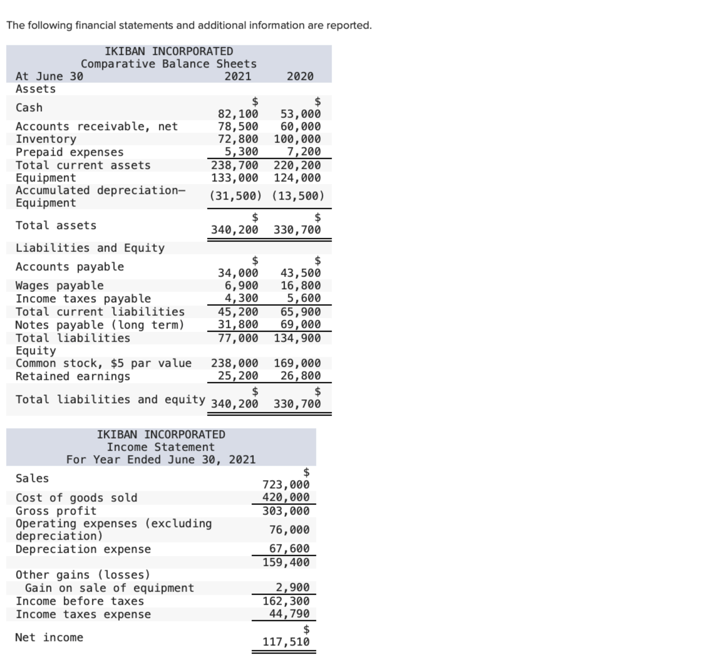 Using the direct method, prepare the statement of cash flows for