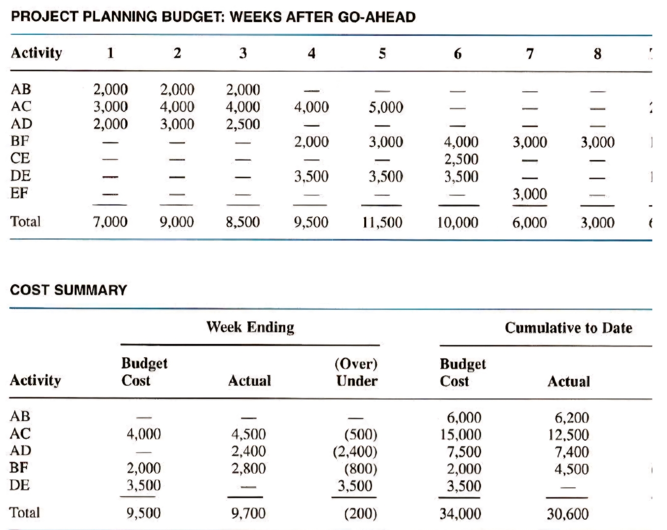 project AT THE END OF WEEK #4. Network Logic: PERCENT-COMPLETION REPORT \table[[Activity,Date
