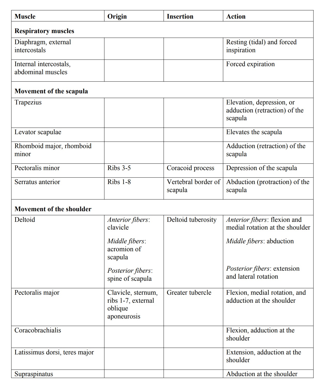 Muscle Respiratory muscles Diaphragm, external intercostals Internal intercostals, abdominal muscles Movement of