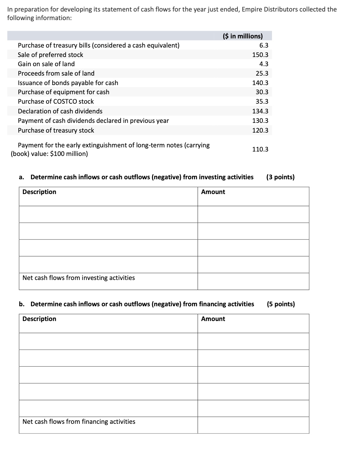 year just ended, Empire Distributors collected the following information: b. Determine cash