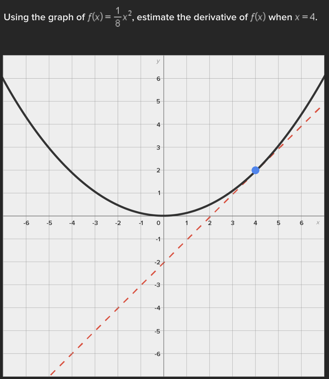  Using the graph of f(x) = 8 (2, estimate the derivative