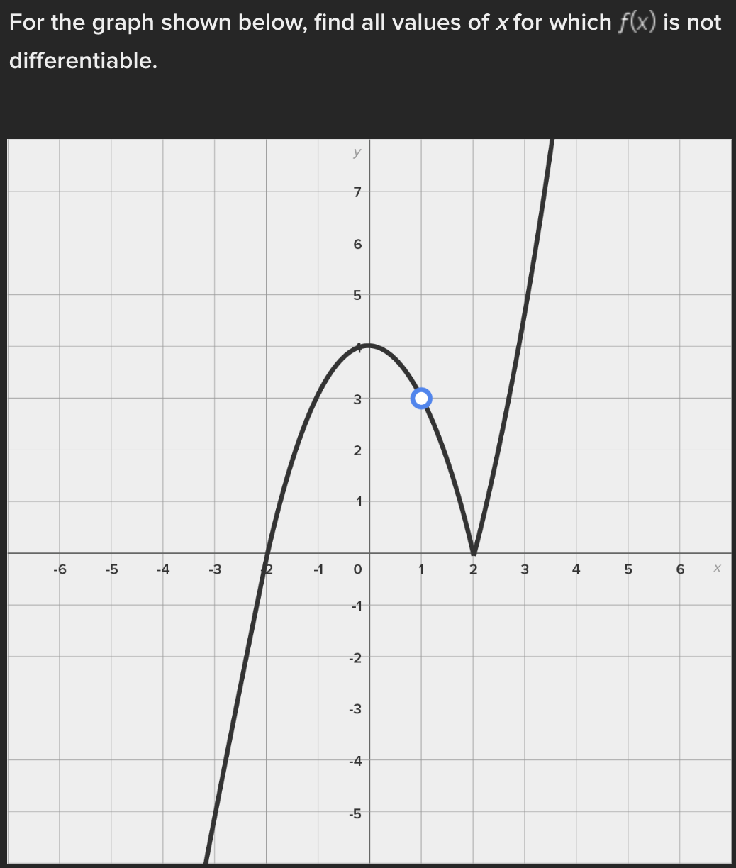 X -1 -2 -4 -5The cost function, C(x), in dollars for producing