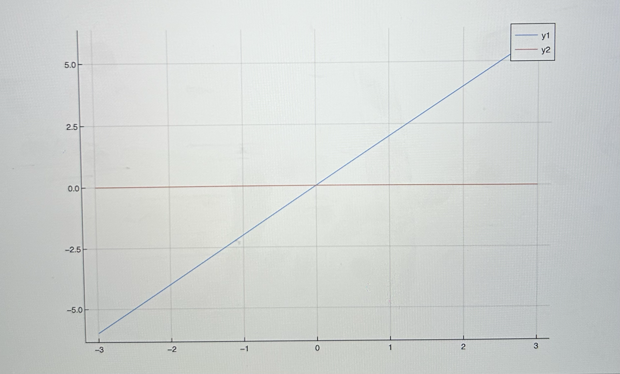 1. b. Find approximations for f (1) using Lo and for f(0)