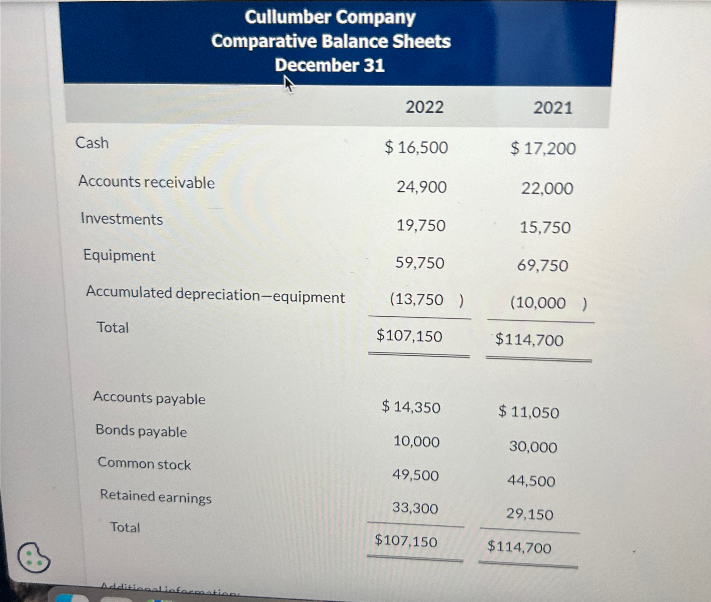  Cullumber Company Comparative Balance Sheets December 31 \table[[,2022,2021],[Cash,$16,500,$17,200 