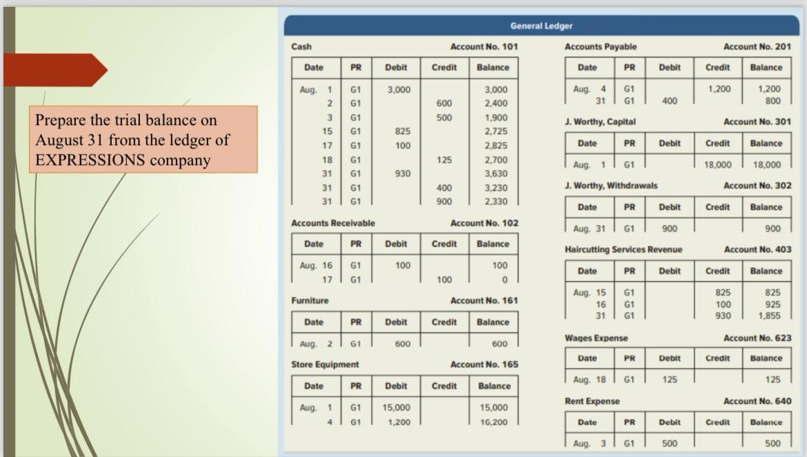  \table[[,General Ledger],[,Cash,Account No.101,Accounts Payable,Account No.201],[,Date,PR,Debit,Credit,Balance,Date,PR,Debit,Credit,Balance],[,Aug.,\table[[G1],[G1]],\table[[825],[100]],\table[[600],[500]],\table[[3,000],[2,400]],Aug. \table[[4],[31]],\table[[G1],[G1]],400,1,200,\table[[1,200],[800]]],[\table[[Prepare the trial balance on],[August 31
