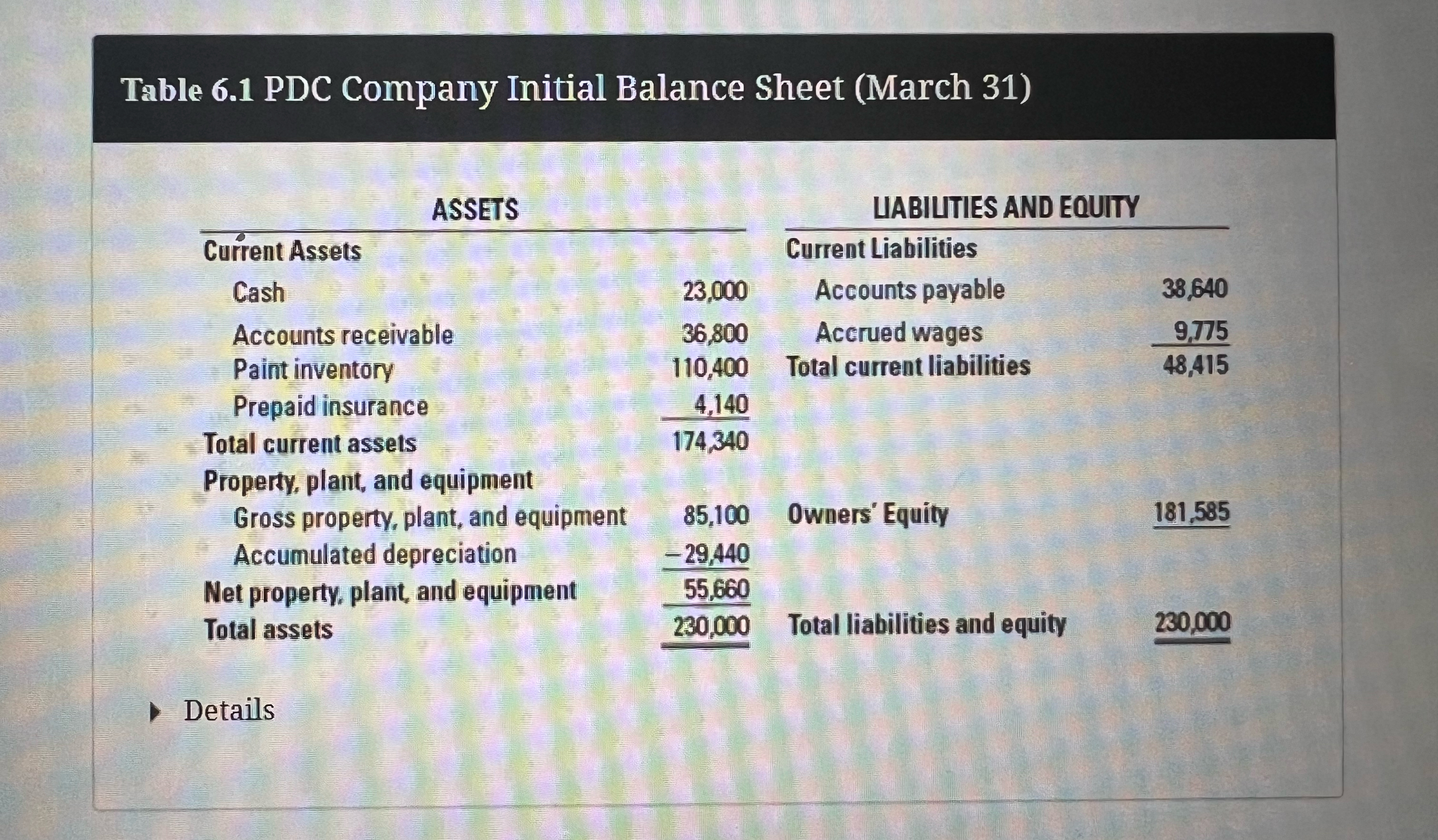 A. Prepare PDC's sales schedule, purchases schedule, and wages schedule for