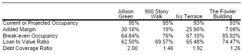 cup ancy Allison 30.16% 64.84% 200 900 stony Walk 69.57% Terrace 2590%