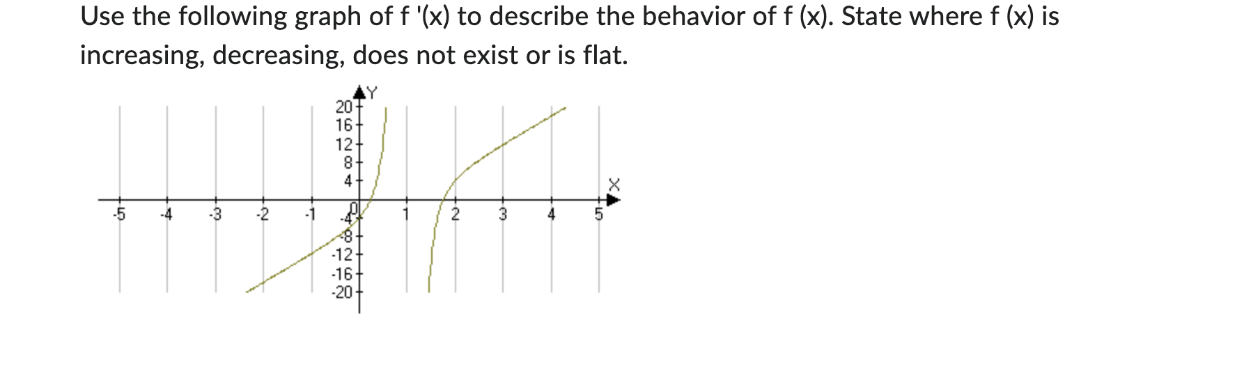 at x = 0.For the following graph: identify the regions/points that f(x)