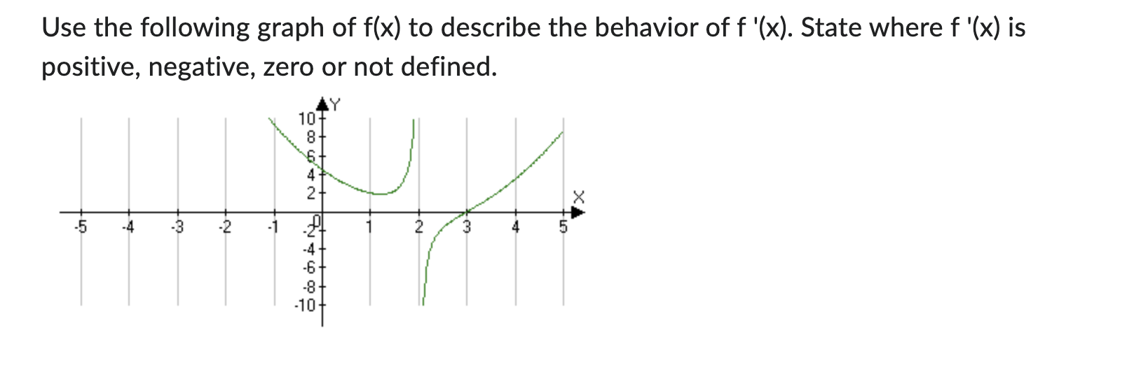 the following graph of f '(x) to describe the behavior of f