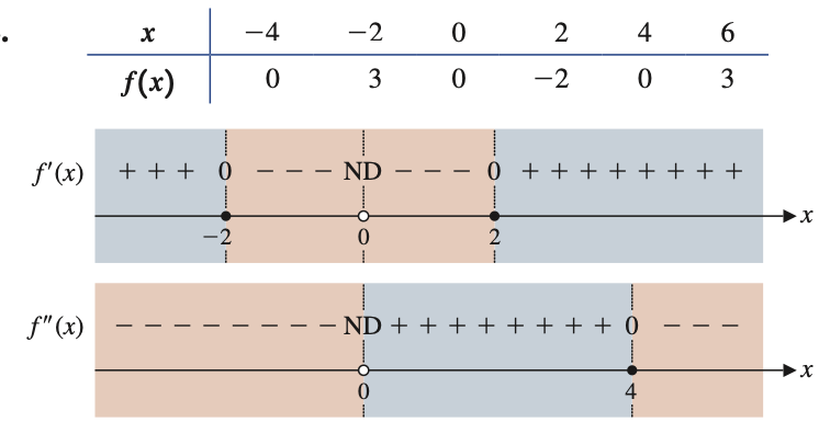 sketch the graph of f. -4 -2 0 2 4 6 f(x)