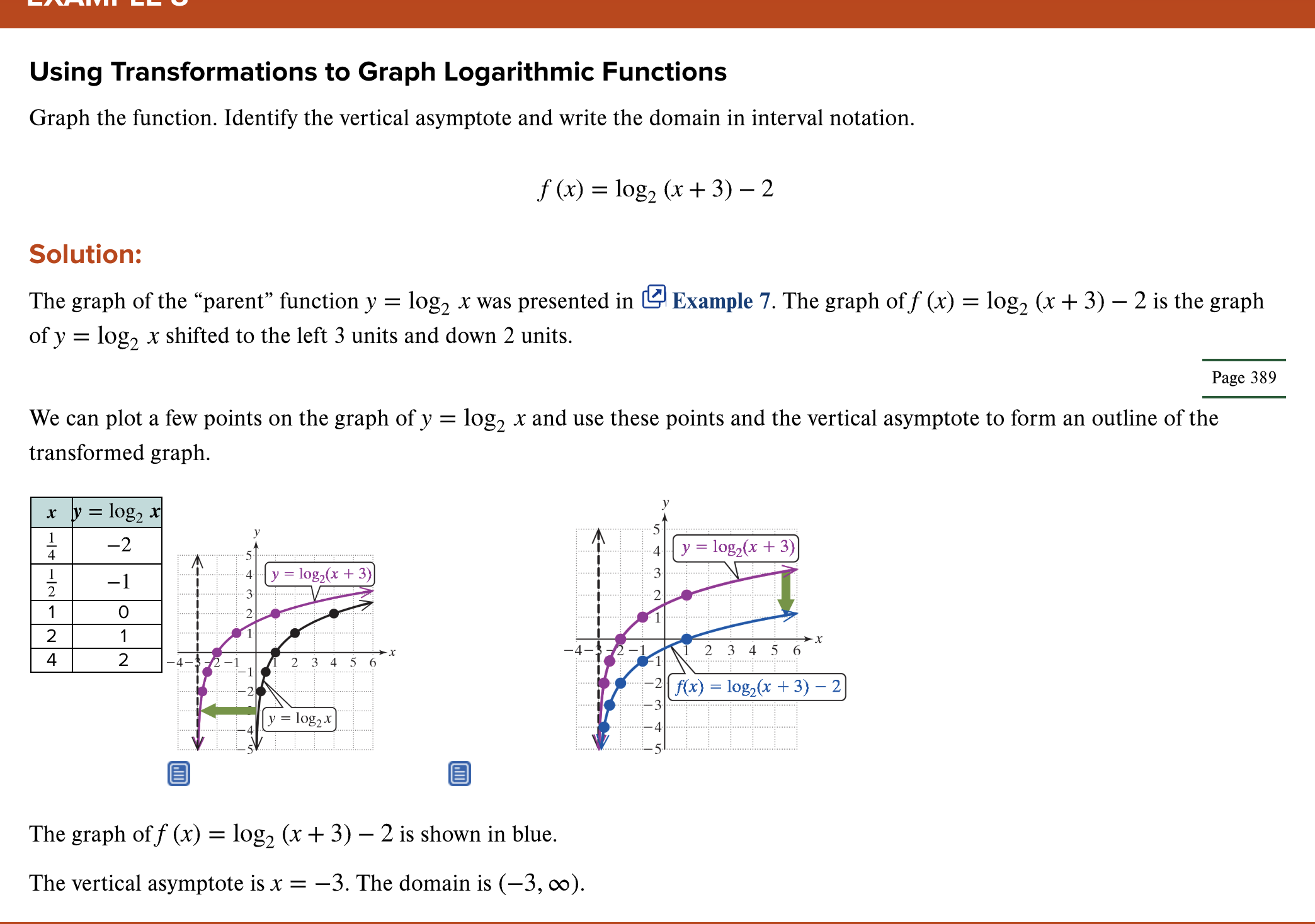 Solution: The graph of f is the graph of the parent function