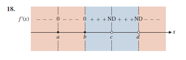 co ) and has critical numbers at x = a, b, c,