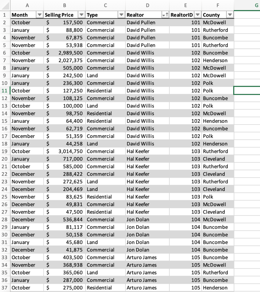and land) across six counties for a total of $30,637,161. Click here