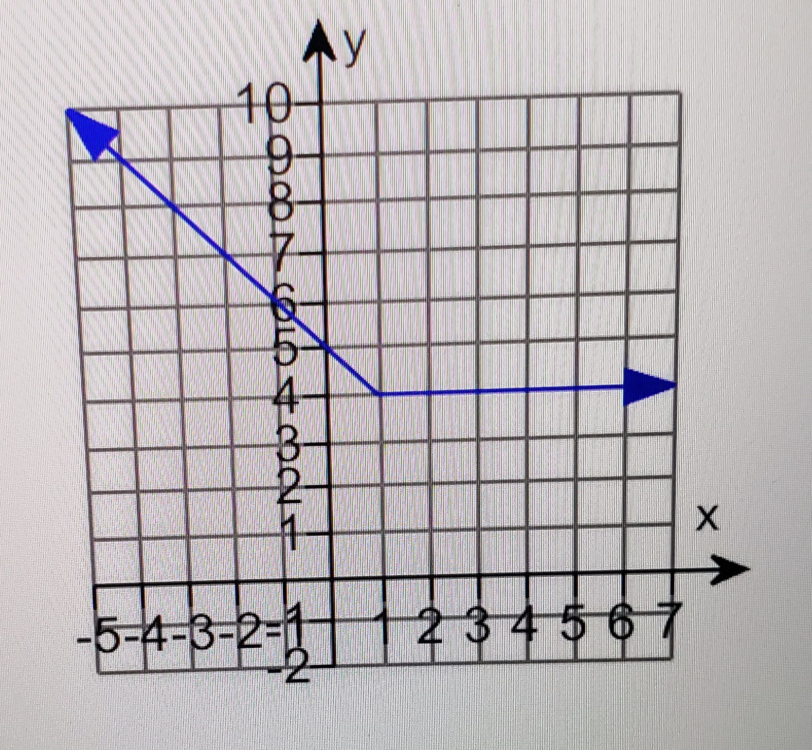  1) What is the range of the function in interval notation?