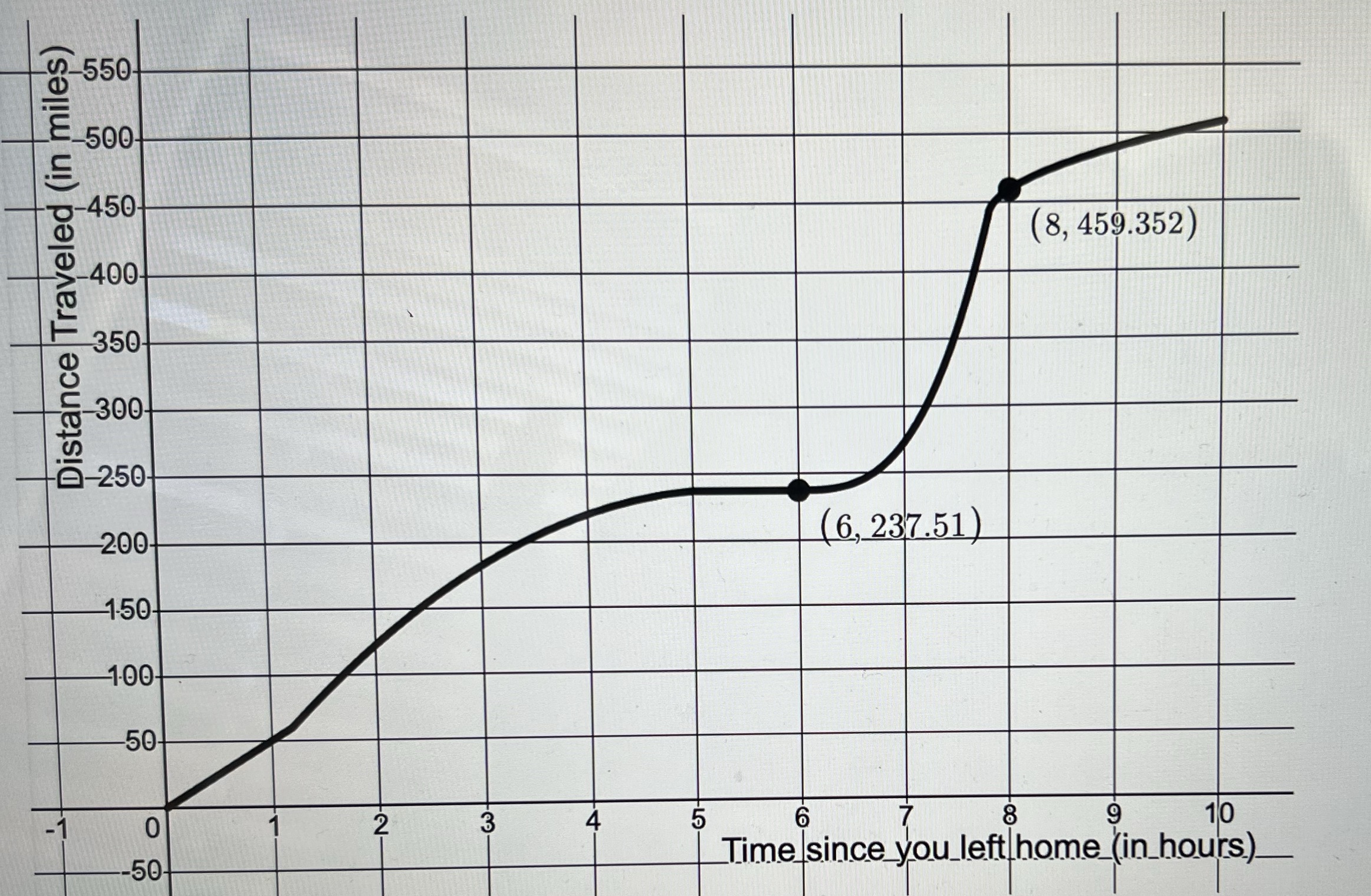 1. Using the graph, describe the trip. For each section of