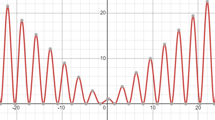 = 0 has exactly one real root. Find the smallest possible area