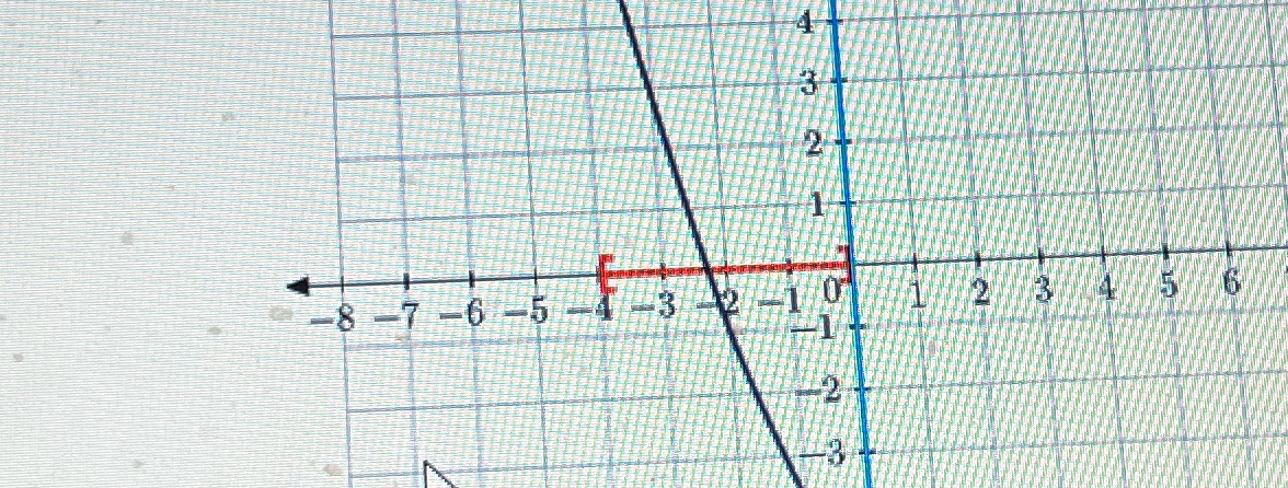 Use the graph of the function to find its domain and
