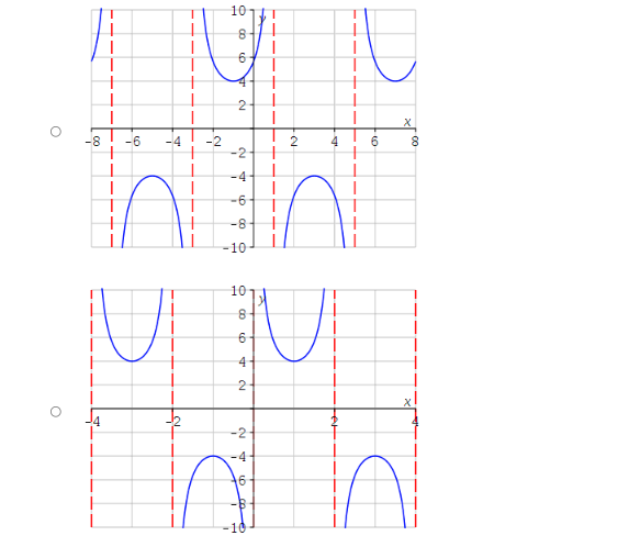 Simply entering the equation into a graphing program and reading the results