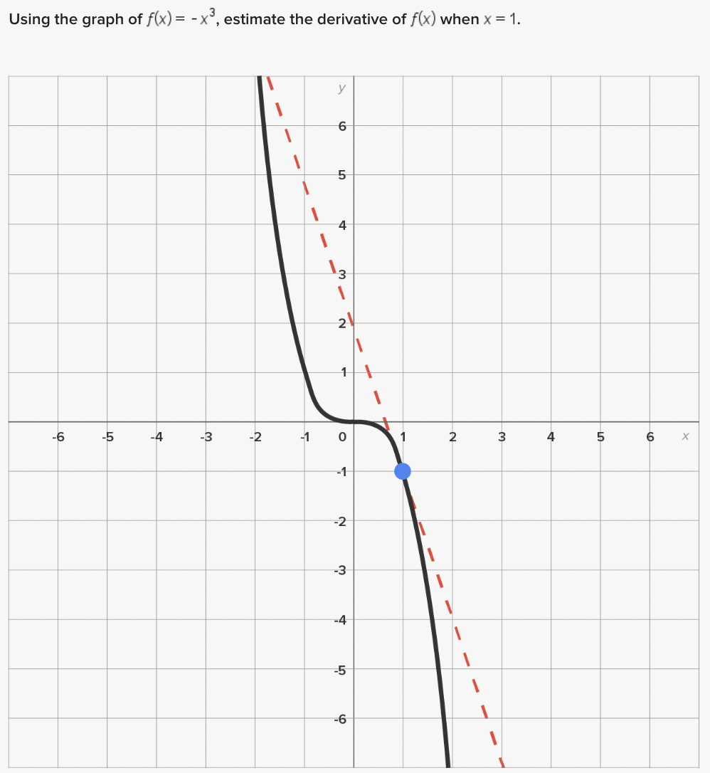 f(x)= -x3 , estimate the derivative of f(x) when Using the graph