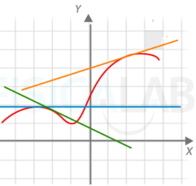 cartesian plane graduated 1 by 1. Give complete analysis of attached function