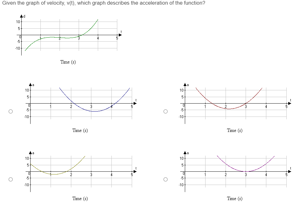 The graph shows the height of the ball over time. The function
