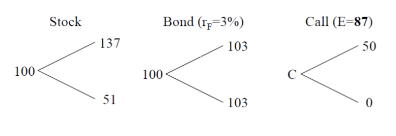  1 year call option S=100, E=87, rF=3%(annual)1 step per yearHow much