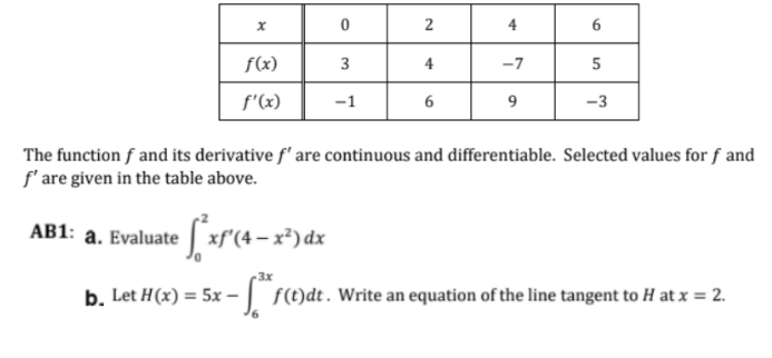 (x) -1 6 9 -3 The function f and its derivative f'