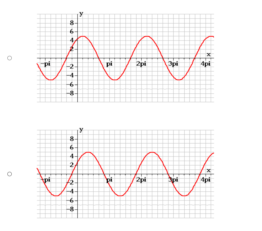 4pi -8\fGraph. y = -2 cos (x+ # ) +3 y O