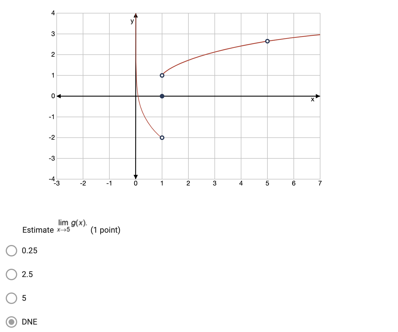 -1 0 1 2 3 4 5 6 7 lim g(x). Estimate