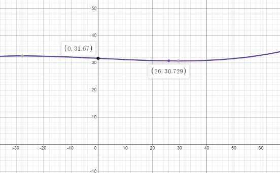 the Data Area (% of Land Area) 2004 31 1990 31.6 2005