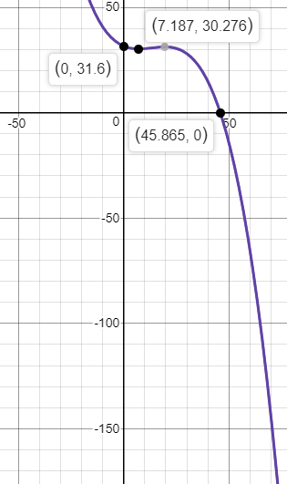 -500 500 -500 100050 10 (0. 31.67) 30 (26, 30.729) 20 10